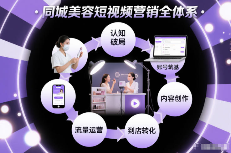同城美容短视频营销全体系，从认知破局、账号筑基、内容创作、流量运营到到店转化的完整落地体系-副业资源网
