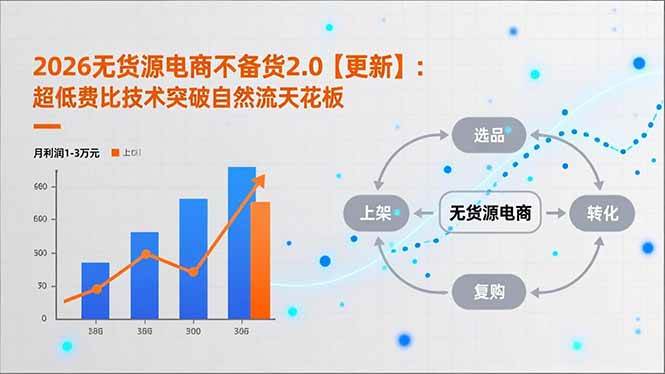 （17133期）2026无货源电商不备货2.0【更新】：超低费比技术突破自然流天花板，单店月利润1-3万元-副业资源网