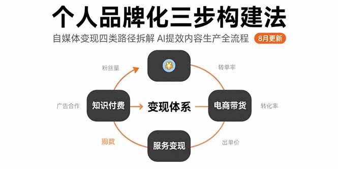 （15617期）个人品牌化三步构建法-8月：自媒体变现四类路径拆解 AI提效内容生产全流程-副业资源网