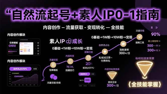 （15683期）自然流起号+素人IP0-1指南，快速掌握内容创作-流量获取-变现转化-全技能-副业资源网