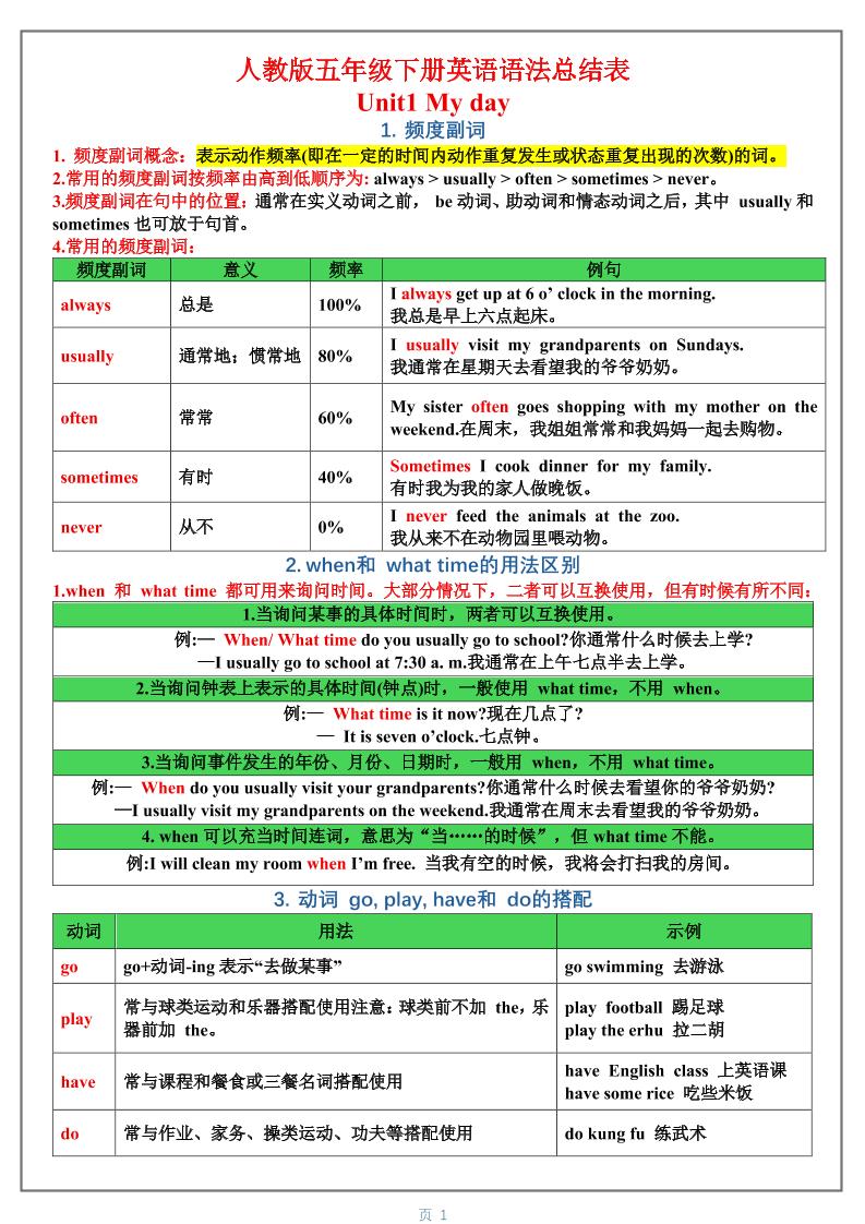 五年级下英语1-6单元语法总结表《人教版PEP》-副业资源网