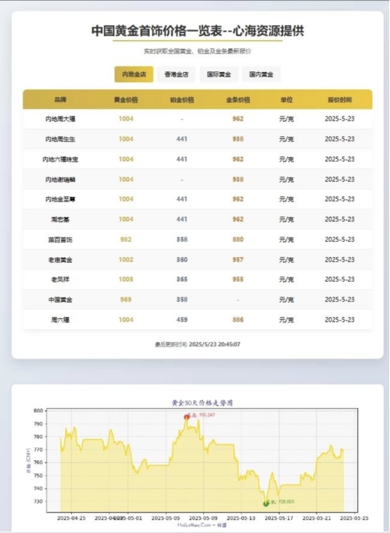 黄金首饰价格查询官网源码 黄金价格查询网站源码 已对接数据接口-副业资源网