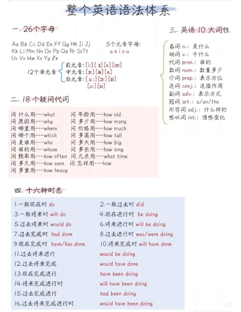 六年级下英语语法体系精简版-副业资源网