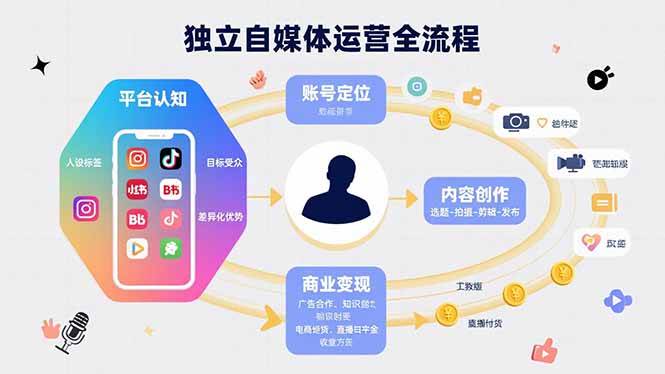 （15668期）独立自媒体运营的全流程，从平台认知、账号定位、内容创作到商业变现-副业资源网