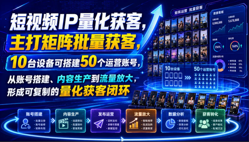 短视频IP量化获客,主打矩阵批量获客,10台设备可搭建50个运营账号,从账号搭建、内容生产到流量放大,形成可复制的量化获客闭环-副业资源网